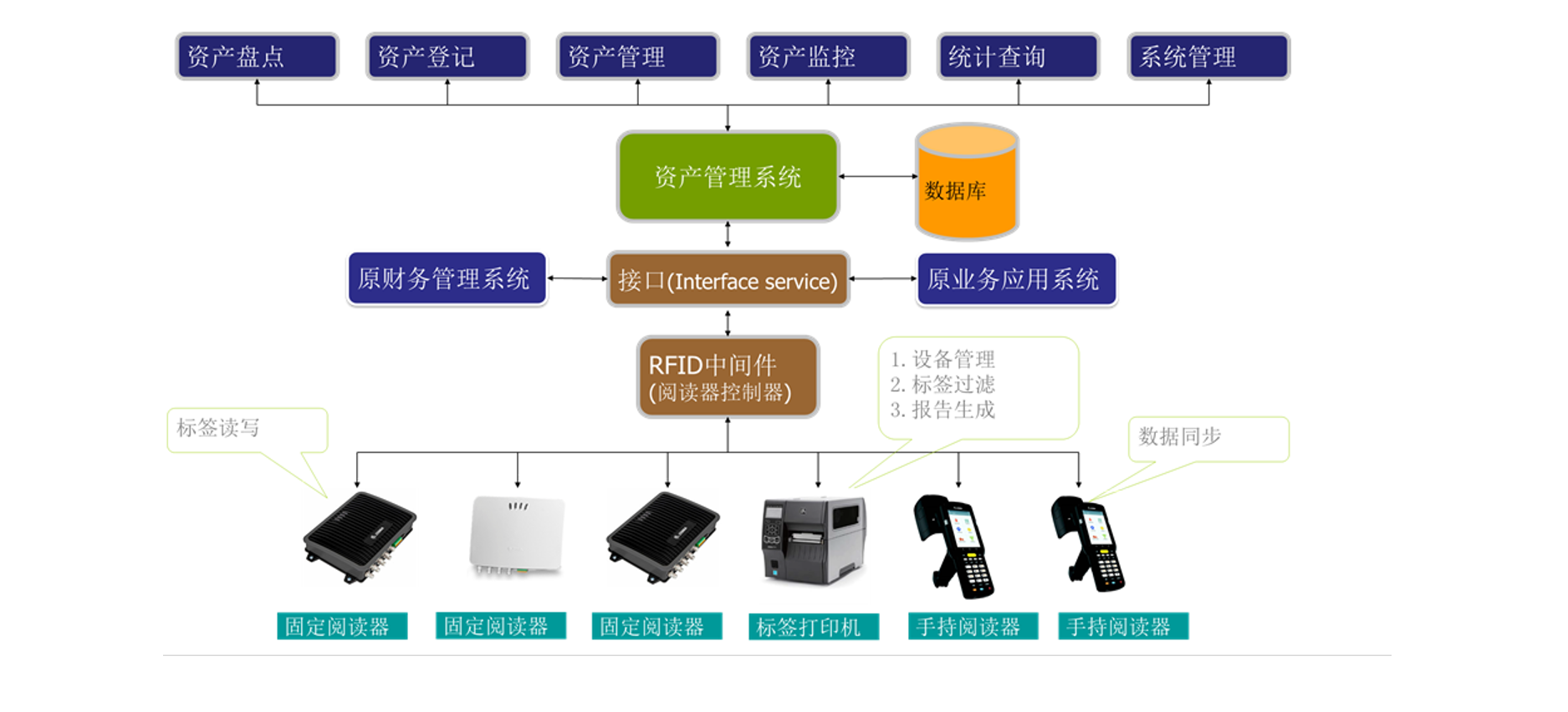 资产管理系统实现方案